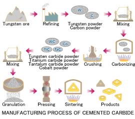 carbide tool making process